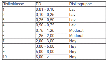 Tabell: Risikoklasse, PD og risikogruppe. Næringslivsporteføljen rescores hvert kvartal, mens personkunder scores ved nye forespørsler. Brage Finans har fokus både på motpartsrisiko og sikkerheter.