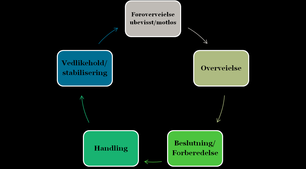 Endringshjulet: Prochaska og DiClementes modell En generell modell for atferdsendring Faser og prosesser før, under