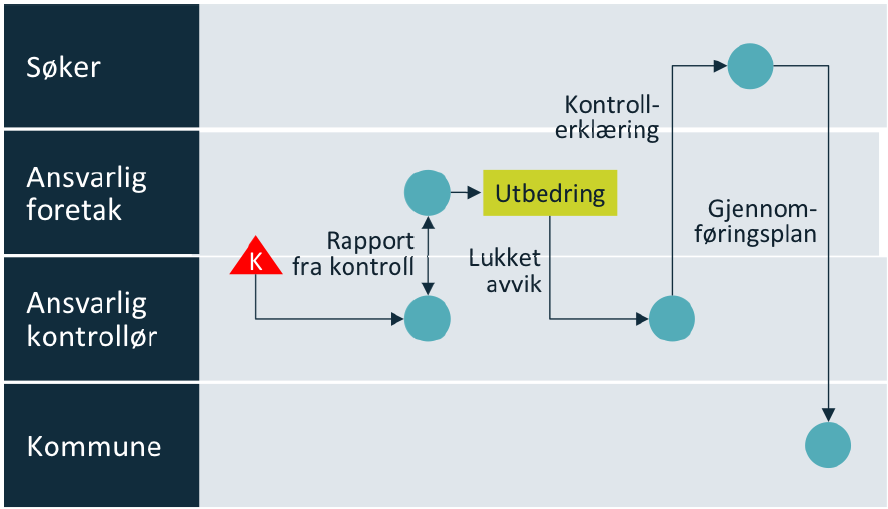 Uenighet om avvik Hvis den avtalte fristen for lukking overskrides, skal kontrollforetaket varsle søker.