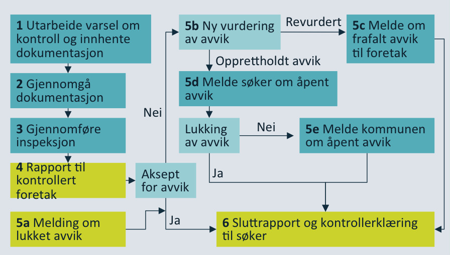 Gjennomføre inspeksjon Formålet er kontroll av samsvar mellom TEK10 og det utførte prosjekterings- eller byggearbeidet, mellom produksjonsunderlaget og byggearbeidet og mellom dokumentasjon av