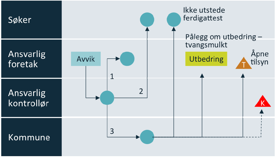 Prinsipper for avvikshåndtering Kontroll i seks trinn 1. Melding om kontroll og innhenting av dokumentasjon Formålet er å forberede kontroll og sikre tilgang til foretaket som skal kontrolleres. 2.