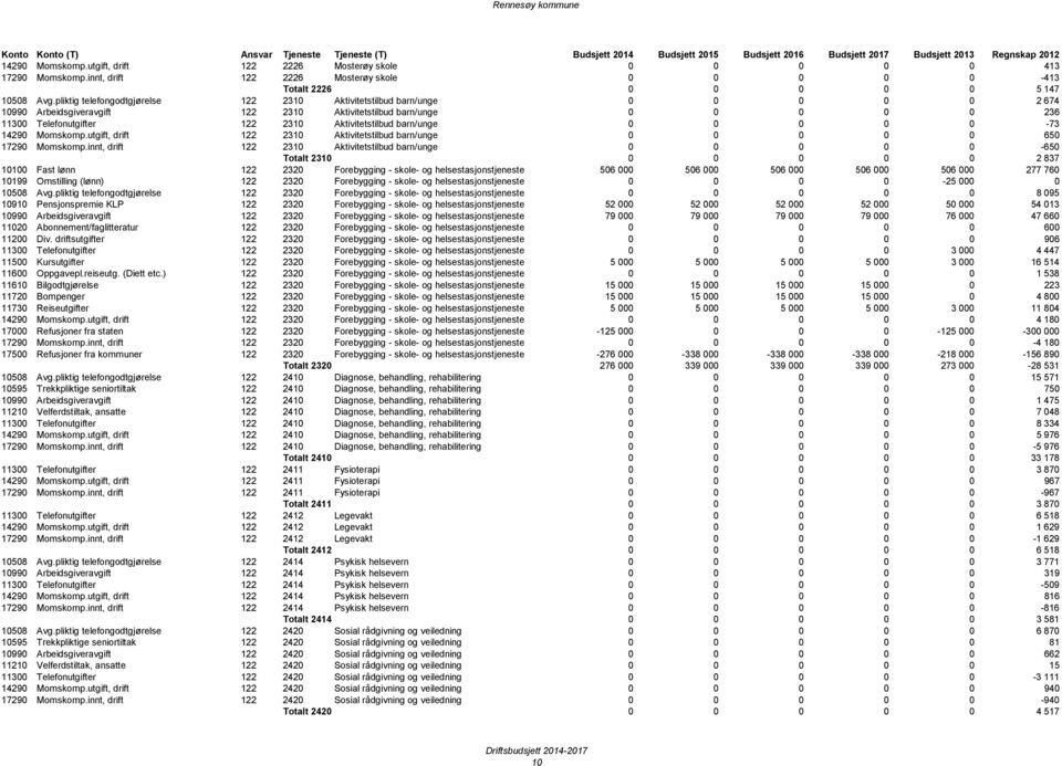 Aktivitetstilbud barn/unge 0 0 0 0 0-73 14290 Momskomp.utgift, drift 122 2310 Aktivitetstilbud barn/unge 0 0 0 0 0 650 17290 Momskomp.