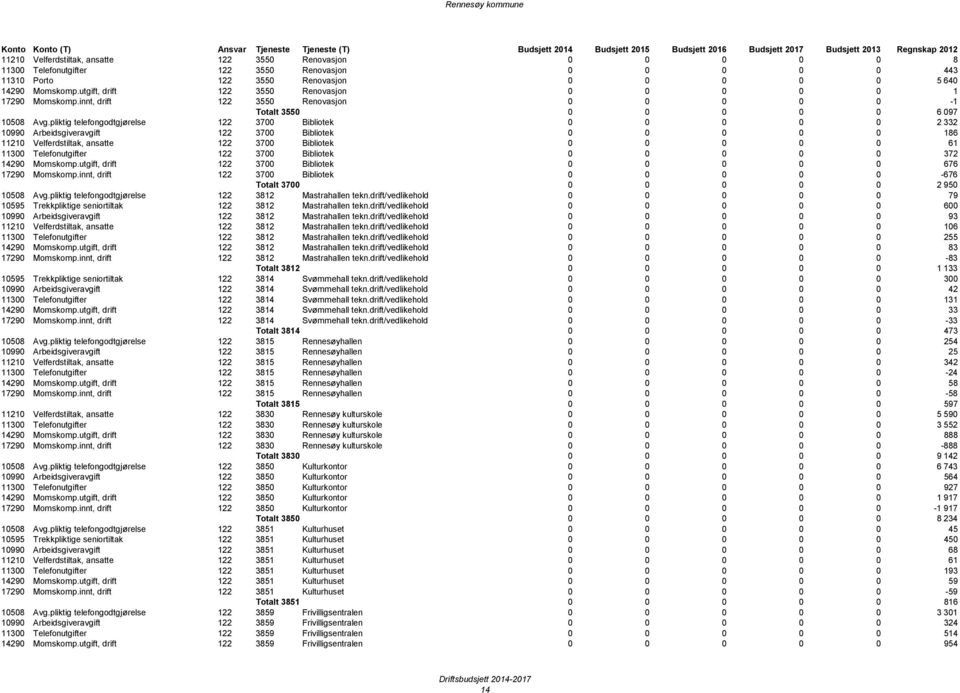 pliktig telefongodtgjørelse 122 3700 Bibliotek 0 0 0 0 0 2 332 10990 Arbeidsgiveravgift 122 3700 Bibliotek 0 0 0 0 0 186 11210 Velferdstiltak, ansatte 122 3700 Bibliotek 0 0 0 0 0 61 11300