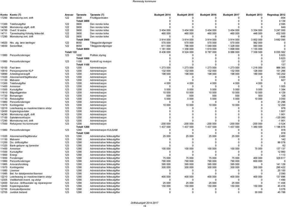 til andre 122 3900 Den norske kirke 3 454 000 3 454 000 3 454 000 3 454 000 3 354 000 3 247 000 14711 Tjenesteyting Kirkelig fellesråd 122 3900 Den norske kirke 460 000 460 000 460 000 460 000 448
