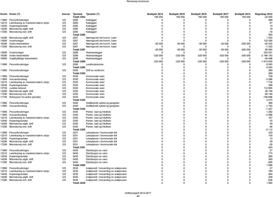 innt, drift 123 3280 Kaibygget 0 0 0 0 0-19 Totalt 3280 0 0 0 0 0 565 14290 Momskomp.utgift, drift 123 3287 Næringsvirk.het komm. kaier 0 0 0 0 0 1 353 15900 Avskrivninger 123 3287 Næringsvirk.