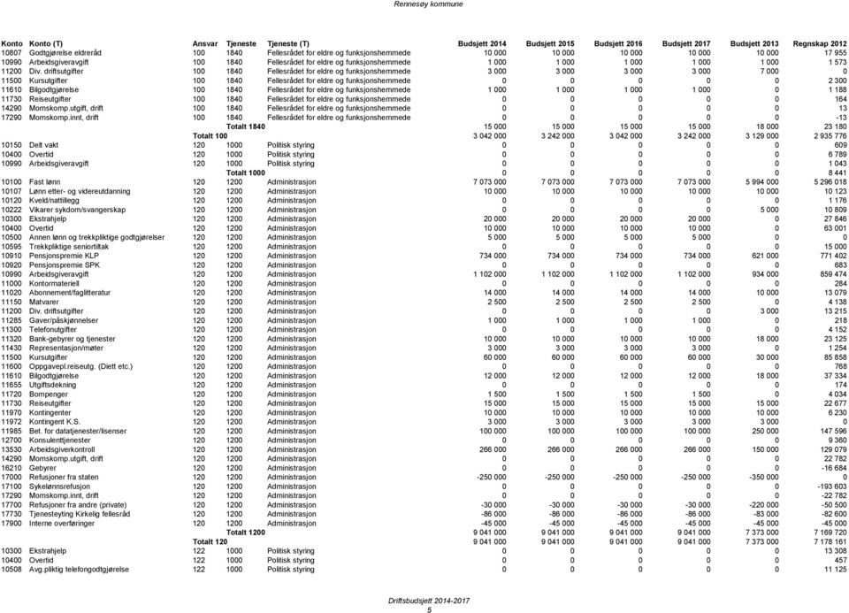driftsutgifter 100 1840 Fellesrådet for eldre og funksjonshemmede 3 000 3 000 3 000 3 000 7 000 0 11500 Kursutgifter 100 1840 Fellesrådet for eldre og funksjonshemmede 0 0 0 0 0 2 300 11610