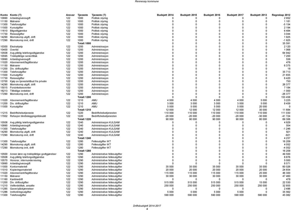 utgift, drift 122 1000 Politisk styring 0 0 0 0 0 1 925 17290 Momskomp.