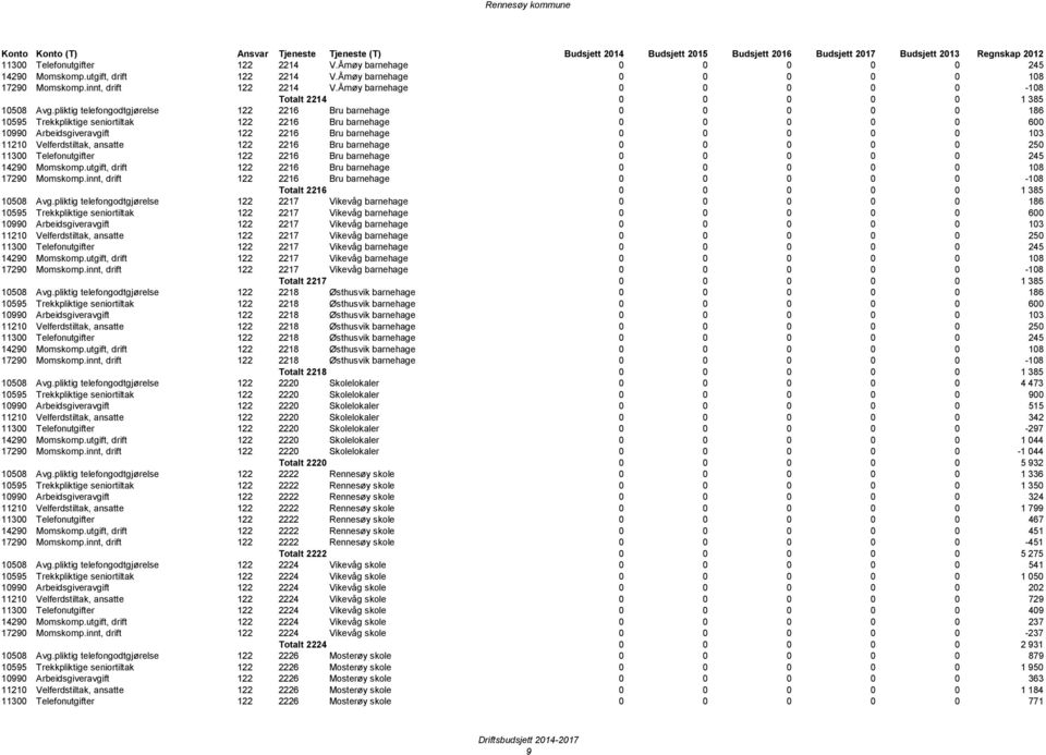 pliktig telefongodtgjørelse 122 2216 Bru barnehage 0 0 0 0 0 186 10595 Trekkpliktige seniortiltak 122 2216 Bru barnehage 0 0 0 0 0 600 10990 Arbeidsgiveravgift 122 2216 Bru barnehage 0 0 0 0 0 103