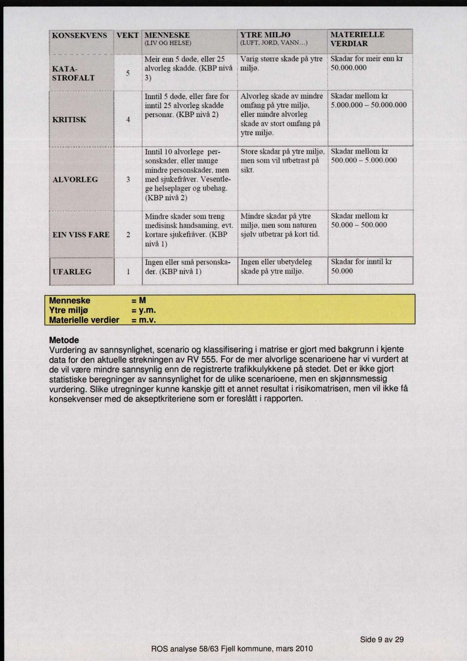 (KBP ivå 2) Itil 10 alvorlege persted sjukefråver. Vesetle- soskader. eller iage utidre persoskader. me ge helseplager og ubehag.