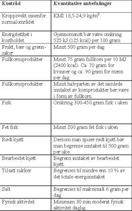 Råd 2: Det anbefales at man opprettholder balanse mellom energiinntak og energiforbruk. Råd 3: Spis minst 5 porsjoner grønnsaker, frukt og bær hver dag.