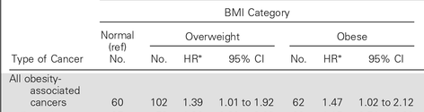 specific mortality among persons with nonmetastatic colorectal cancer.