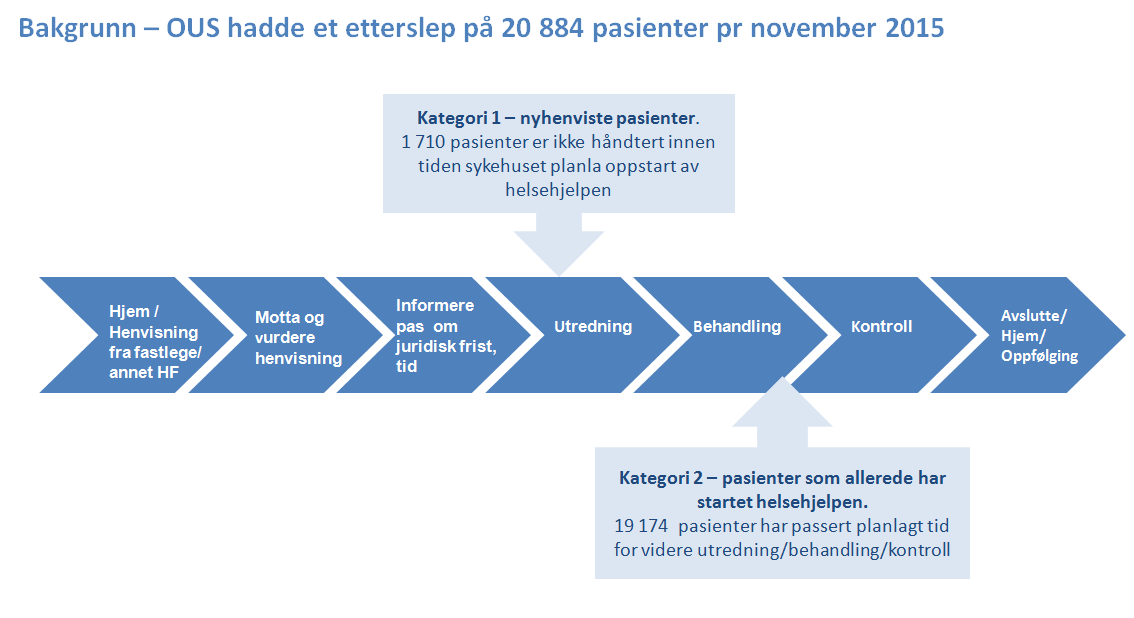 1 Innledning 1.1 Bakgrunn og beskrivelse Revisjonen ved Oslo universitetssykehus HF (OUS) er gjennomført i henhold til konsernrevisjonens plan for 2015-2016.