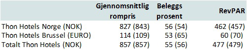 Hotell Det norske hotellmarkedet i første halvår 2016 Det norske hotellmarkedet ble i april / mai rammet av en 4 ukers landsdekkende hotellstreik, som bidro til en betydelig kansellering av reiser og