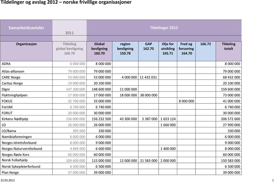 72 Tildeling totalt ADRA 6 000 000 8 000 000 8 000 000 Atlas-alliansen 79 000 000 79 000 000 79 000 000 CARE Norge 53 000 000 53 000 000 4 000 000 11 432 031 68 432 000 Caritas Norge 19 000 000 20