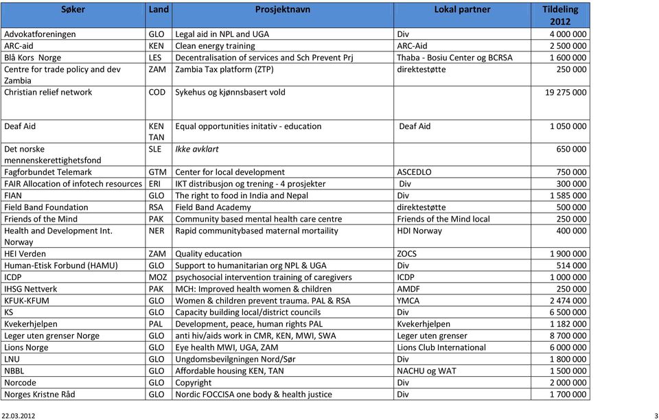 kjønnsbasert vold 19 275 000 Deaf Aid KEN Equal opportunities initativ - education Deaf Aid 1 050 000 TAN Det norske SLE Ikke avklart 650 000 mennenskerettighetsfond Fagforbundet Telemark GTM Center