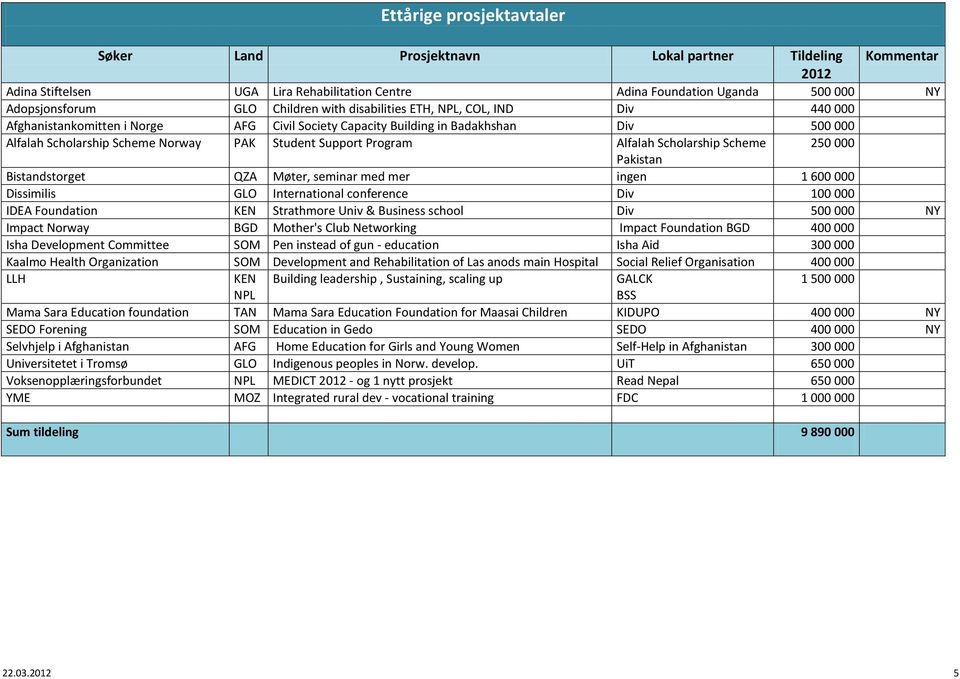 Alfalah Scholarship Scheme 250 000 Pakistan Bistandstorget QZA Møter, seminar med mer ingen 1 600 000 Dissimilis GLO International conference Div 100 000 IDEA Foundation KEN Strathmore Univ &