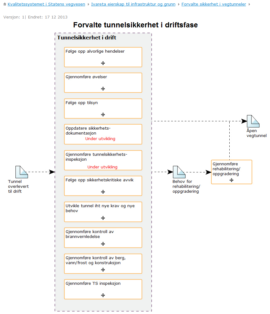 Kvalitetssystemet Forvalte sikkerhet i driftsfase: Følge opp alvorlige hendelser Gjennomføre øvelser Følge opp tilsyn Oppdatere sikkerhetsdokumentasjon Gjennomføre tunnelsikkerhetsinspeksjoner Følge