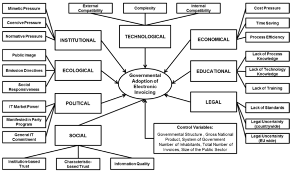 og offentlege styresmakter. Europa og Nord-Amerika har ei lang EDI historie eller teknisk kapital og gjeld jfr. 2.3.