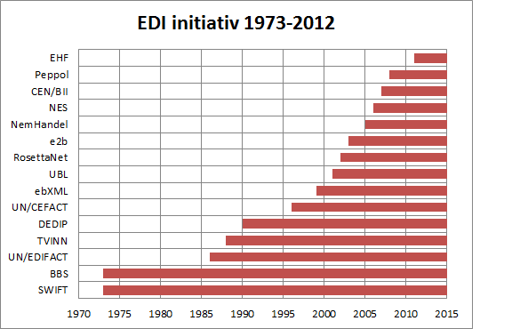 inneheld 65 dokument og 229 objekt (attbrukeleg komponentar). OASIS reknar at 20 % av UBL dekkjer 80 % av normal bruk, og at resten går til spesialtilpassing. Figur 3.