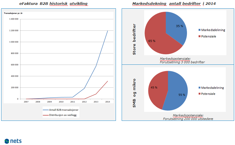 Vedlegg 6 - Nets, historisk utvikling B2B e-faktura B2B forprosjekt starta i 2001, men dei fyrste pilotkundane kom ikkje i gang før i 2006.