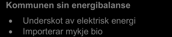 GWh Energiutgreiing Selje kommune 2011 3.5 Energibalanse Selje kommune har underskot av elektrisk energi.