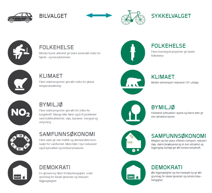 2.0 Teori Figur 2: Fordeler ved å sykle