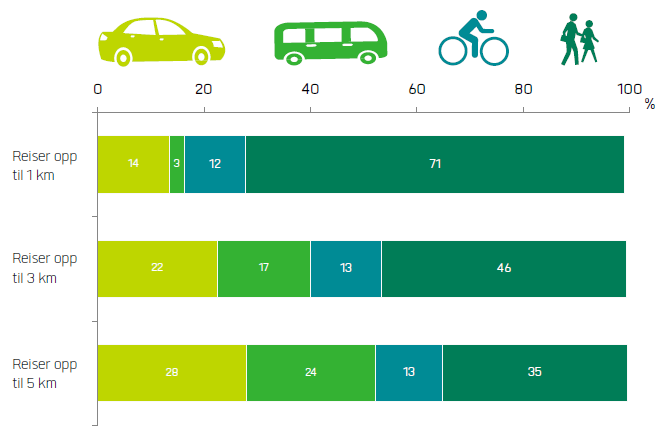 2.0 Teori Figur 4: Transportmiddelfordeling på avstander fra null til fem kilometer (Kummel et al., 2014).