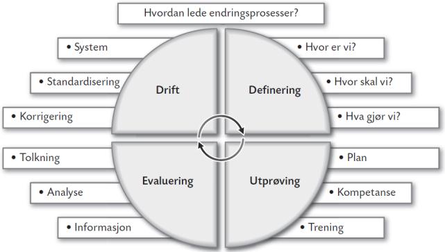 Utprøvningsfasen -Plan det må utarbeides en konkret plan for utprøvningen av tiltaket slik at det forankres i organisasjonen og ikke forblir