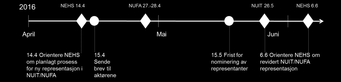 NUIT ble etablert i 2012 med fokus på prioritering av elektroniske meldinger men har utvidet sitt mandat til å omfatte hele den nasjonale e-helseporteføljen.