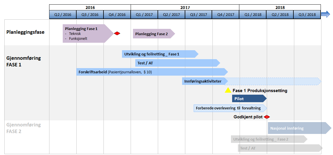 Vedlegg 3b Planleggingsfase: Etter godkjent konseptfase starter detaljeringen av konseptløsningene knyttet til funksjonalitet og tekniske komponenter.