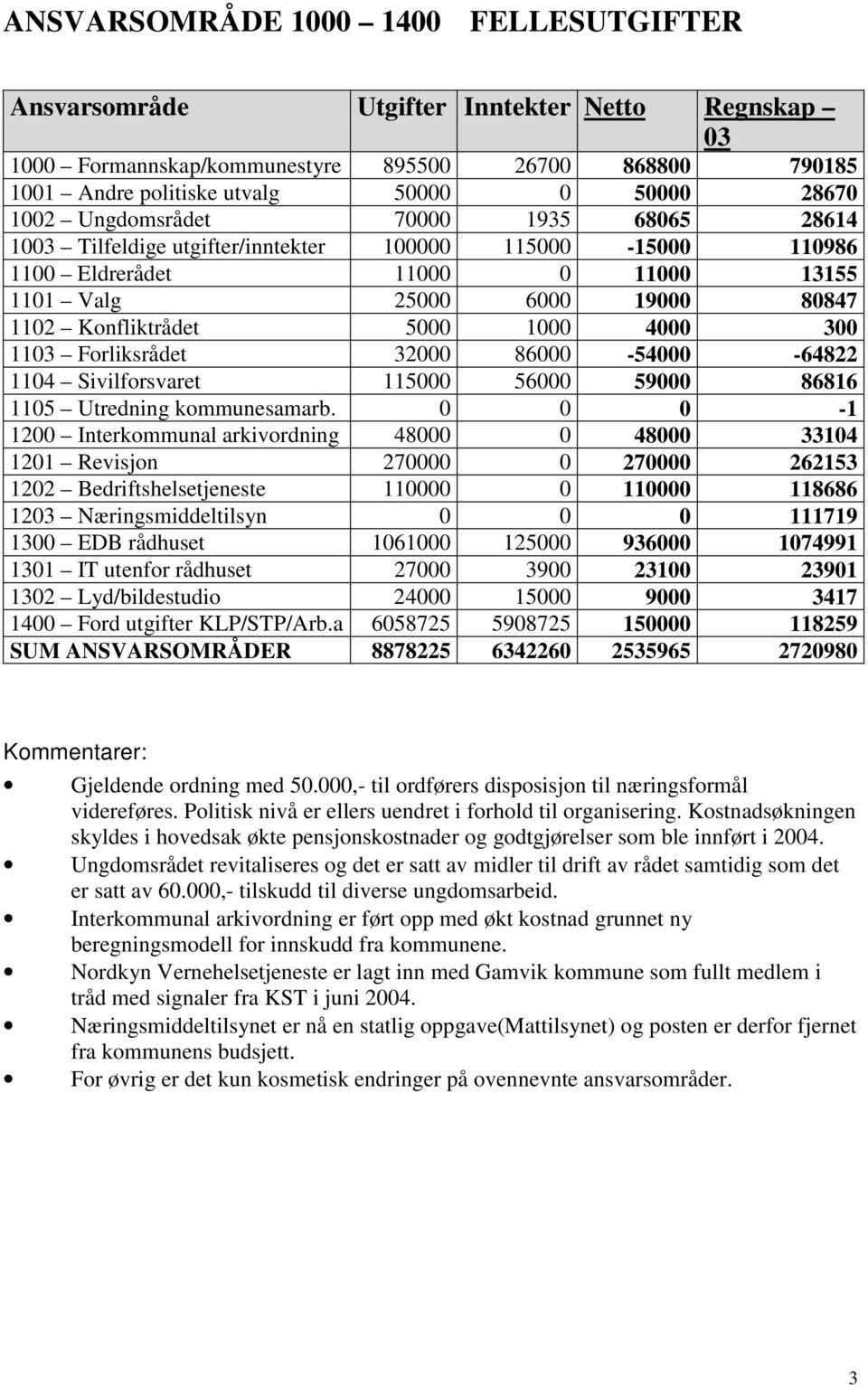 4000 300 1103 Forliksrådet 32000 86000-54000 -64822 1104 Sivilforsvaret 115000 56000 59000 86816 1105 Utredning kommunesamarb.