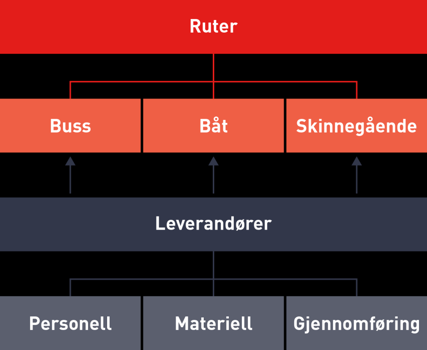 Ruter kjøper operative tjenester av leverandører