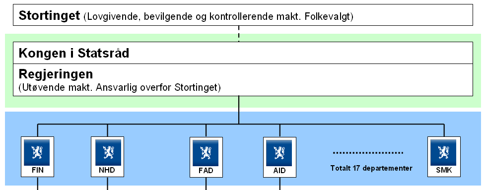 Hvordan blir handlingsplanene fulgt opp? De årlige tildelingsbrevene fra det enkelte fagdepartement til underliggende etater definerer hvilke oppgaver etatene skal utføre gjennom det kommende året.