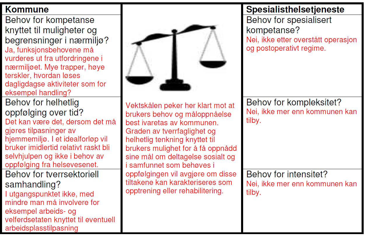 Døme: Rehabilitering etter