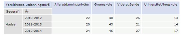 Tabell 12: Frafall i videregående skole, 3-års glidende gj.