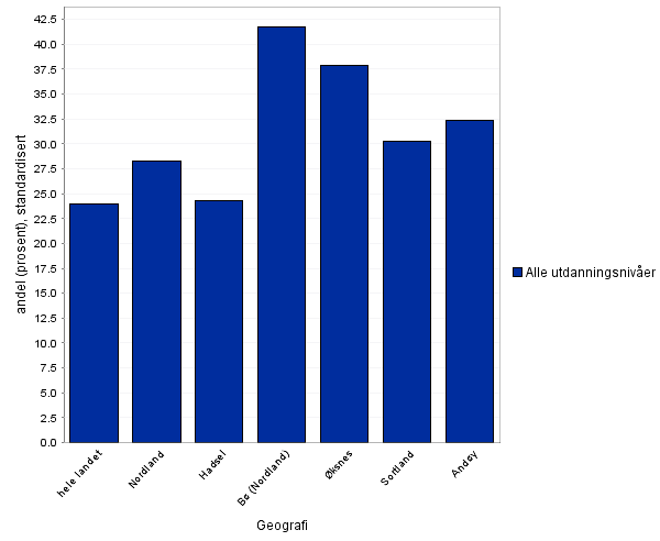 videregående skole andel (prosent), 2012-2014 Frafall i videregående skole totalt og etter foreldrenes utdanningsnivå.