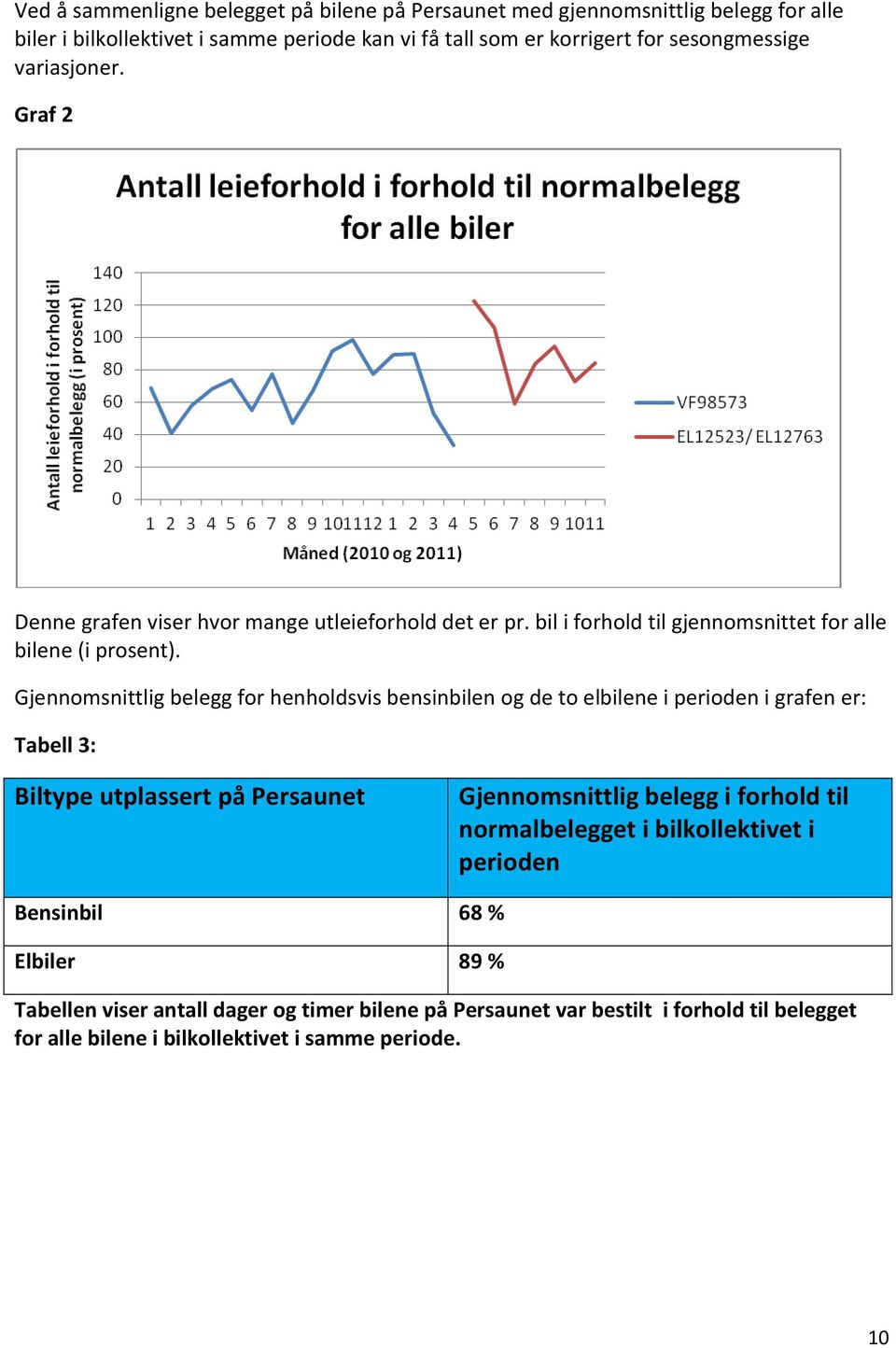 Gjennomsnittlig belegg for henholdsvis bensinbilen og de to elbilene i perioden i grafen er: Tabell 3: Biltype utplassert på Persaunet Gjennomsnittlig belegg i forhold til