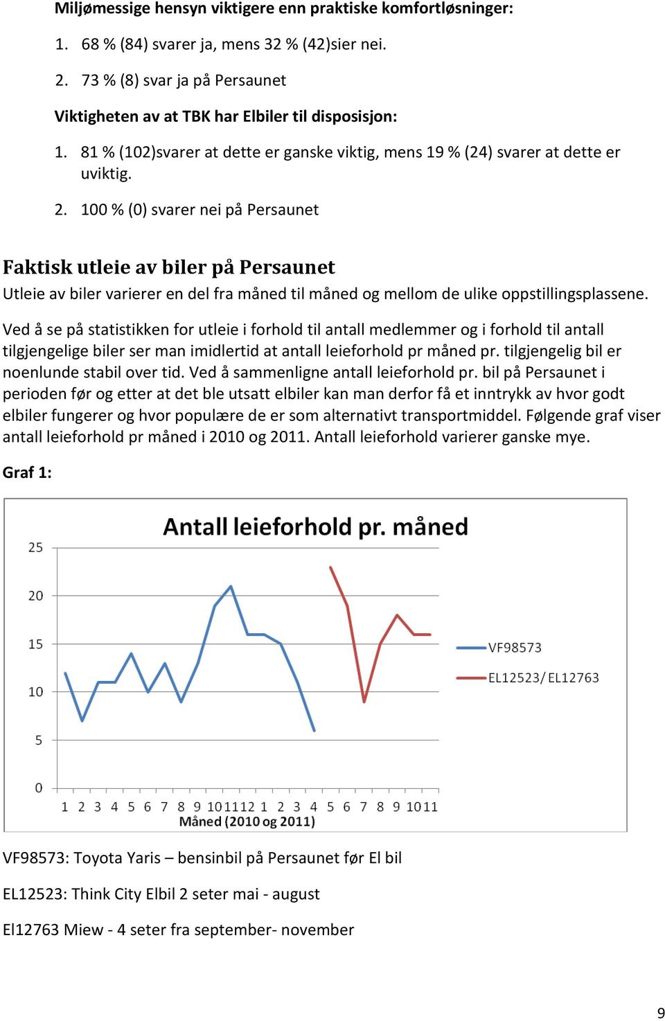 100 % (0) svarer nei på Persaunet Faktisk utleie av biler på Persaunet Utleie av biler varierer en del fra måned til måned og mellom de ulike oppstillingsplassene.