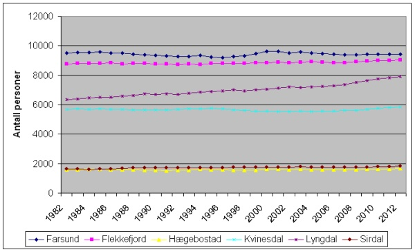 Kommunalt plansystem 3. Utviklingstrekk og utfordringer I januar 2012 hadde Sirdal 1816 innbyggere. De siste årene (2002-2011) har kommunen hatt gjennomsnittlig folketilvekst på 6 personer i året.