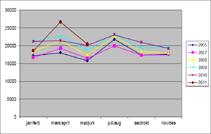 Hovedtrekk i sysselsettingen: 1) Varehandelen i Sirdal 2005 til 30.06.2011: All omsetning uten moms i 1000,- kr. 4) Statistikk fra SSB viser at i 2005 var jordbruksareal i drift 12 473 daa.