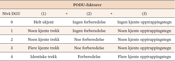 Didaktiske uforutsetthetsgrader Tre faktorer som vil være spesielt sentrale som grunnlag for planlegging av opplæring og trening på det