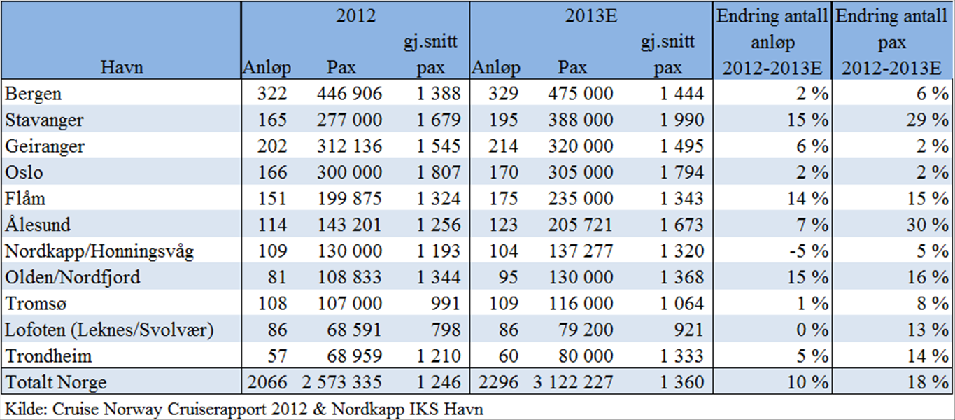 4 Baltikum er det største segmentet i det nordeuropeiske markedet og genererte 3,9 millioner passasjerankomster i 2011. Det tallet økte til 4,1 millioner i 2012 7. 2.3 Norge som cruisedestinasjon 2.3.1 Generelt Cruise til Norge kan deles i norske og baltiske cruise: Norske cruise er cruise langs norskekysten, f.