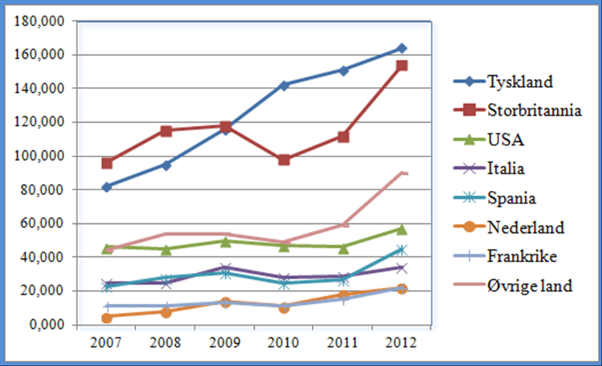 5 2.4 Kildemarkeder og markedsstruktur Figur 2.4.1 Norges kildemarkeder2007-12 Kilde: Cruise Norway Årsraport 2012 Antallet cruisepassasjerer til Norge utgjorde ca 588 000.