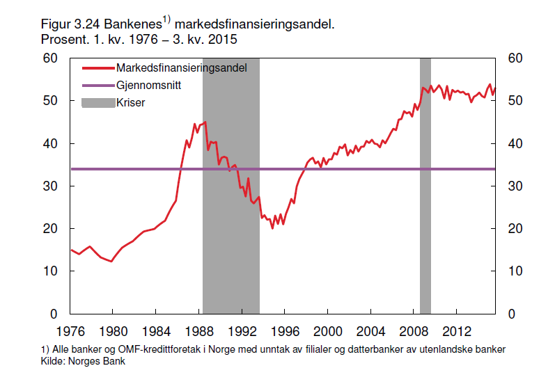 Norske banker må låne