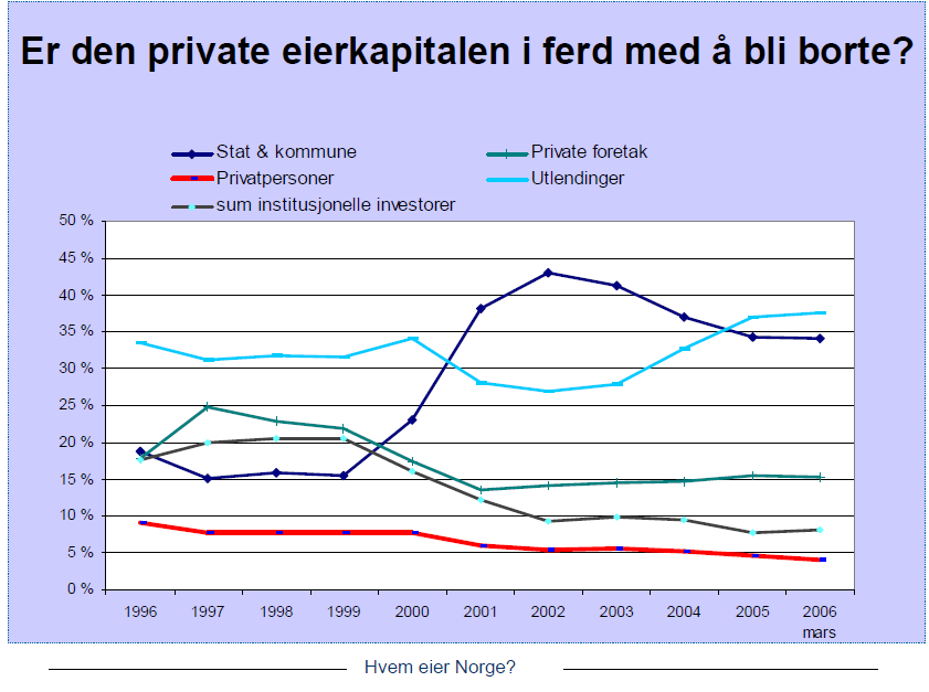 Norge: privat