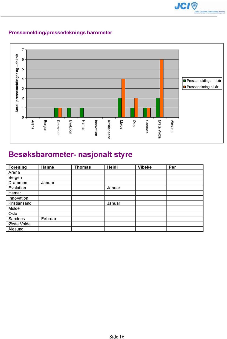 Besøksbarometer- nasjonalt styre Forening Hanne Thomas Heidi Vibeke Per Arena Bergen Drammen Januar Evolution