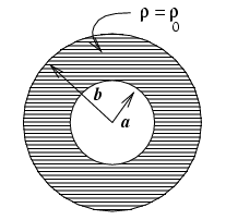 71 Problema 31 Considere una región esférica, de radio b, que tiene una distribución de carga uniforme ρ(r) = ρ 0 para la región determinada por a < r < b y densidad nula para r < a.