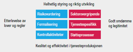 kontroll. KS har illustrert disse forutsetningene i en modell (figur 1) for intern kontroll. Figur 1: Modell for intern kontroll, Kilde KS.