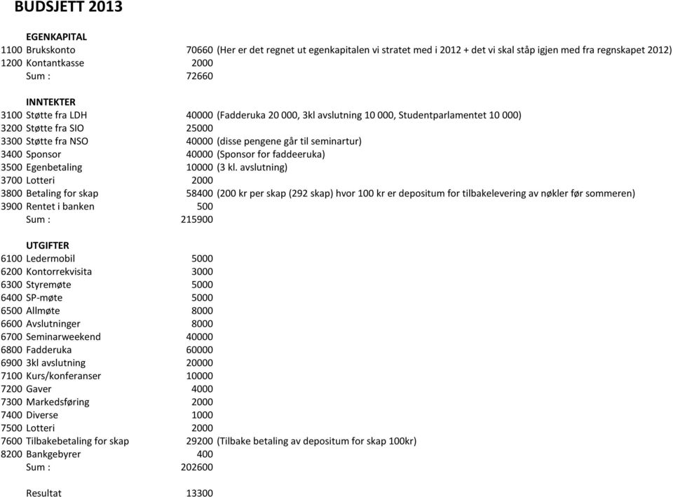 Sponsor 40000 (Sponsor for faddeeruka) 3500 Egenbetaling 10000 (3 kl.