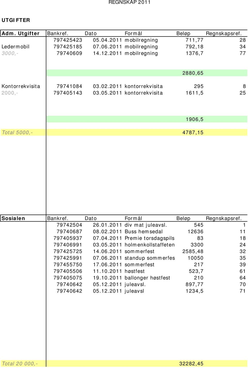 Dato Formål Beløp Regnskapsref. 79742504 26.01.2011 div mat juleavsl. 545 1 79740687 08.02.2011 Buss hemsedal 12636 11 797405937 07.04.2011 Premie torsdagspils 83 18 797406991 03.05.2011 holmenkollstaffeten 3300 24 797425725 14.